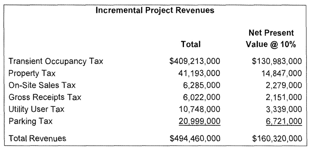 Estimated tax revenue from Fig+Pico hotel project The center column estimates the $494.5 million in taxes the Fig+Pico project would pay to the city of Los Angeles over its first 25 years. A deal with the city would let the developer keep $103 million of the taxes.