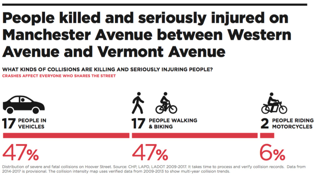 Vision Zero South LA 4 A graphic from the Los Angeles Department of Transportation presented at community meetings shows the impact of traffic crashes on a section of Manchester Avenue in South L.A.
