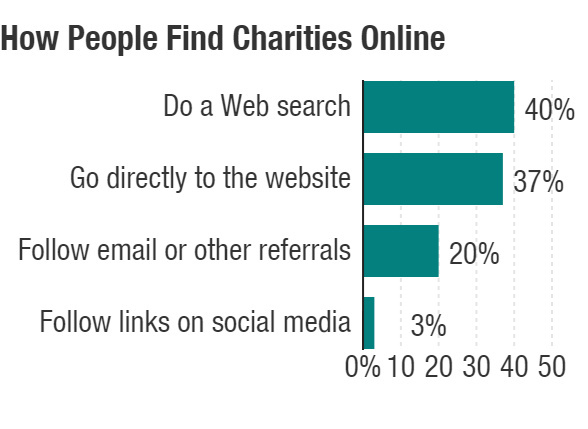 how-people-find-charities-online_chartbuilder-2-_custom-d785503bcd6182ac6f3ee840a077db21048270bc-s700-c85.png A chart showing how people find charities online, according to Adobe.