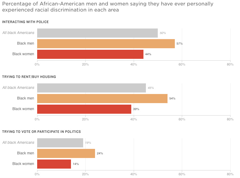 Source: NPR/Robert Wood Johnson Foundation/Harvard T.H. Chan School of Public Health: “Discrimination in America: Experiences and Views of African Americans.” Survey of 802 African-American U.S. adults conducted Jan. 26-April 9, 2017. The margin of error for the full African-American sample is +/- 4.1 percentage points. Source: NPR/Robert Wood Johnson Foundation/Harvard T.H. Chan School of Public Health: “Discrimination in America: Experiences and Views of African Americans.” Survey of 802 African-American U.S. adults conducted Jan. 26-April 9, 2017. The margin of error for the full African-American sample is +/- 4.1 percentage points.