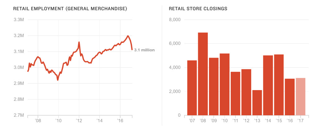 Notes: Employment figures are seasonally adjusted. Figures for February and March 2017 are preliminary. Store closing figures for 2017 reflect announced closures in the first quarter of the year. Source: Bureau of Labor Statistics, International Council of Shopping Centers Notes: Employment figures are seasonally adjusted. Figures for February and March 2017 are preliminary. Store closing figures for 2017 reflect announced closures in the first quarter of the year. Source: Bureau of Labor Statistics, International Council of Shopping Centers
