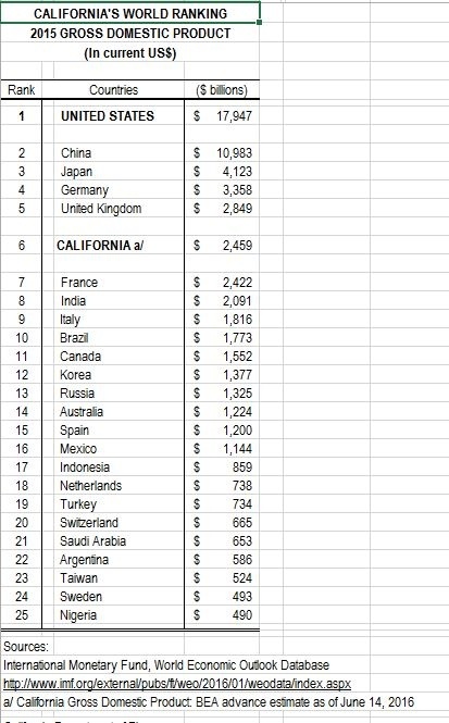 PolitiFact California: Trio Of West Coast States '5th Largest Economy' On planet?