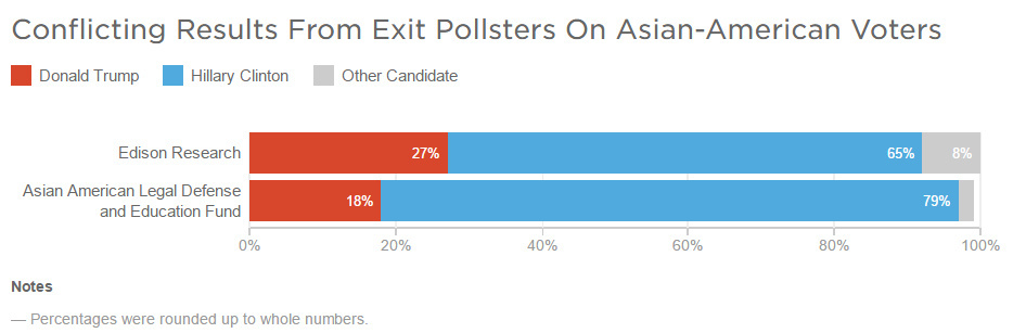 Source: Asian American Legal Defense and Education Fund, Edison Research Source: Asian American Legal Defense and Education Fund, Edison Research