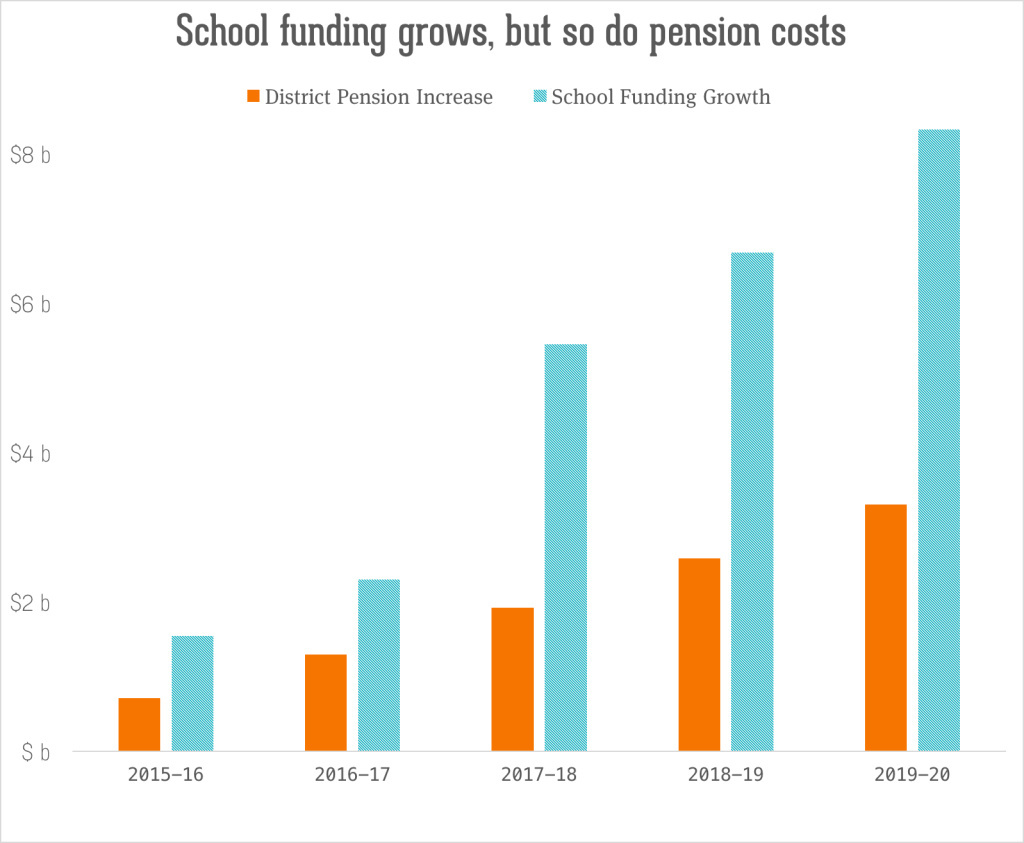 School funding and pension costs This chart shows district pension payments relative to the projected growth in school spending.