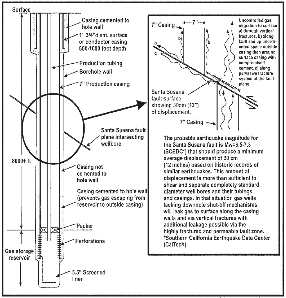 Diagram of seismic risk at Aliso Canyon gas storage field This diagram, submitted by Dr. Tom Davis to the California Division of Oil, Gas and Geothermal Resources, describes how an earthquake on the Santa Susana Fault could rupture the aging gas wells at the Aliso Canyon Natural Gas Storage Facility near Porter Ranch. The diagram is part of L.A. County's amended lawsuit against DOGGR, filed July 21, 2017.