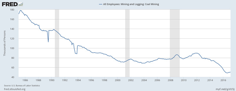 Coal mining jobs on decline The number of coal mining jobs have been on a steady and steep decline over the last 30 years.
