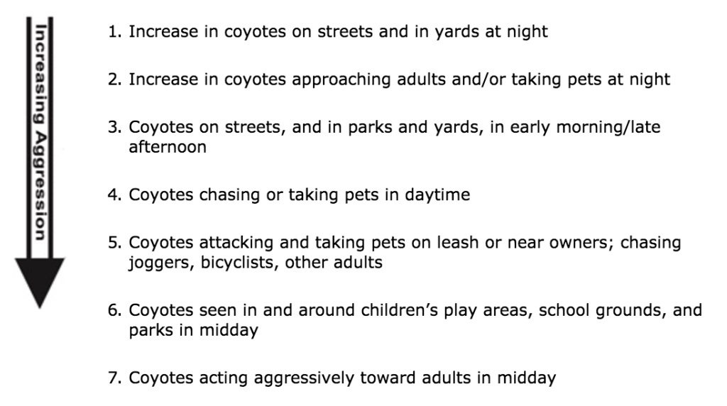 The University of California's Statewide Integrated Pest Management Program's coyote aggression scale. The University of California's Statewide Integrated Pest Management Program's coyote aggression scale.