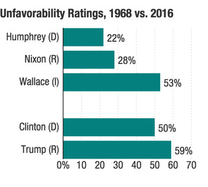 Clinton and Trump's unfavorability ratings this year tower over the major-party candidates' peak unfavorability ratings in 1968. Clinton and Trump's unfavorability ratings this year tower over the major-party candidates' peak unfavorability ratings in 1968.