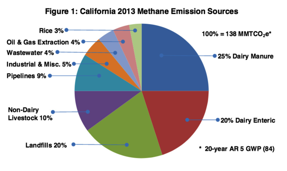 California methane emission sources, 2013 Dairy manure contributes about one-quarter of the methane emissions in California, non-dairy livestock another 10 percent.