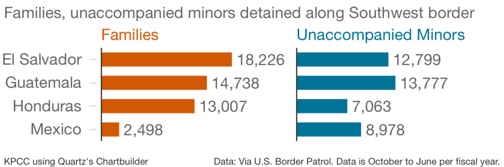 Families, unaccompanied minors detained along Southwest border