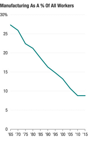 The share of all non-farm workers who work in manufacturing has fallen steadily over time. The share of all non-farm workers who work in manufacturing has fallen steadily over time.
