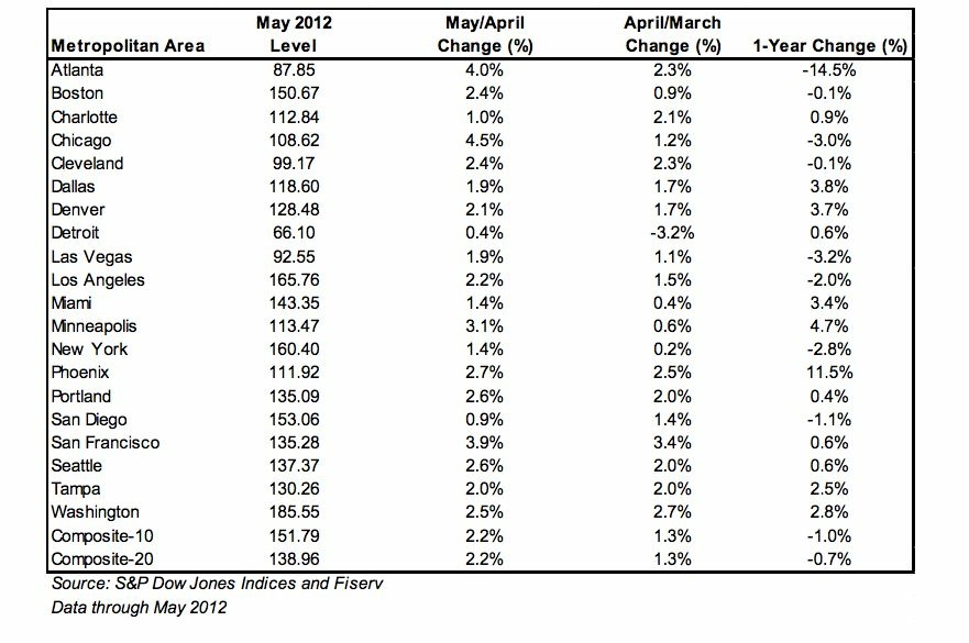 CaseShiller Los Angeles home prices continue to rise in May 89.3 KPCC