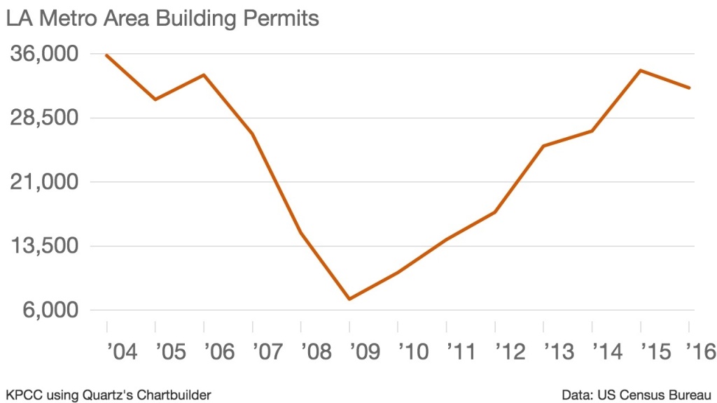 The Los Angeles-Long Beach-Anaheim metropolitan area posted a dip in building permits last year, reflecting the first yearly decline since the depths of the recession. The Los Angeles-Long Beach-Anaheim metropolitan area posted a dip in building permits last year, reflecting the first yearly decline since the depths of the recession.