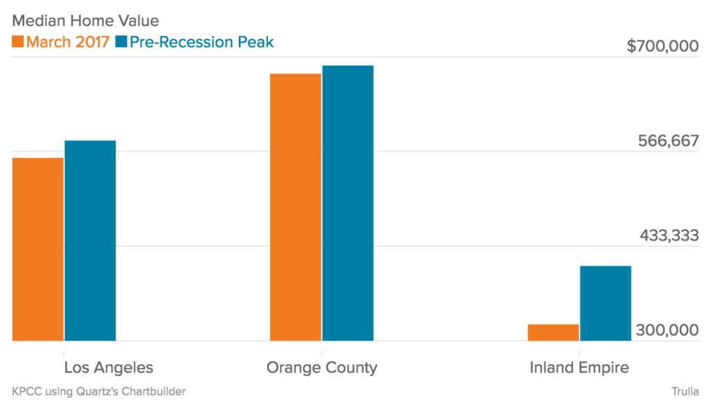 Home values, pre-recession
