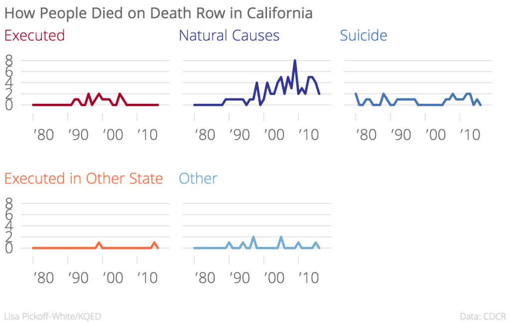 How_People_Died_on_Death_Row_in_California_Executed_Natural_Causes_Suicide_Executed_in_Other_State_Other_chartbuilder-1.png