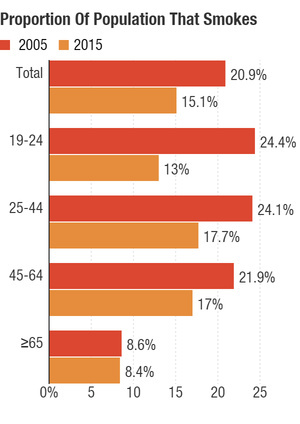 proportion-of-population-that-smokes_chartbuilder-1-_custom-05848a9b25c2a4cb5877078ee0d89d8d90c5138d-s300-c85.png The proportion of cigarette smokers in the U.S. population, broken down by age, in 2005 and 2015.