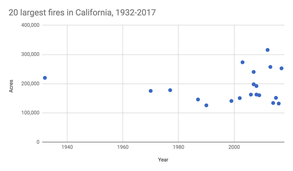Historically massive wildfires - top 20 wildfires California has experienced historically massive wildfires with increasing frequency since 2002.