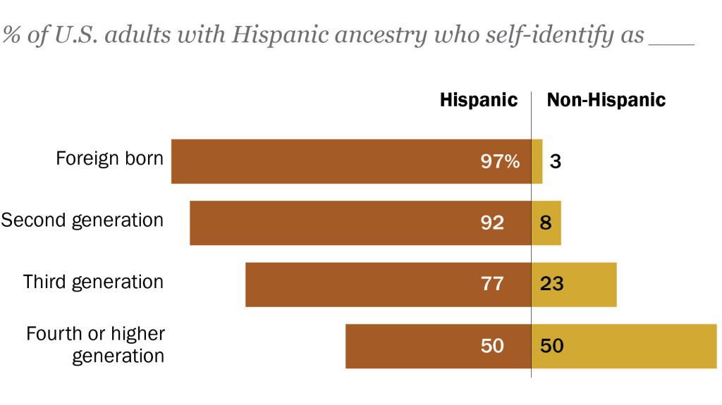 The further away people with Hispanic ancestry are from their immigrant roots, the less likely they are to identify as Hispanic or Latino, a new Pew Research Center study finds. The further away people with Hispanic ancestry are from their immigrant roots, the less likely they are to identify as Hispanic or Latino, a new Pew Research Center study finds.