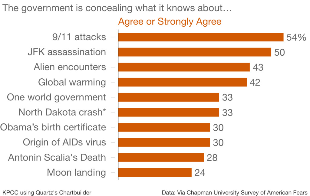 Belief in government conspiracies