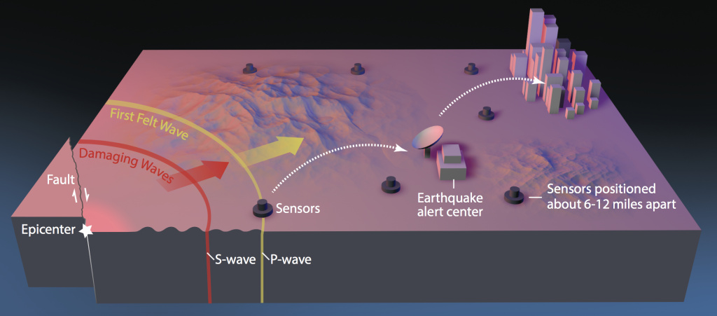 How the U.S.G.S. alert system ShakeAlert will make use of sensors to detect earthquakes. How the U.S.G.S. alert system ShakeAlert will make use of sensors to detect earthquakes.