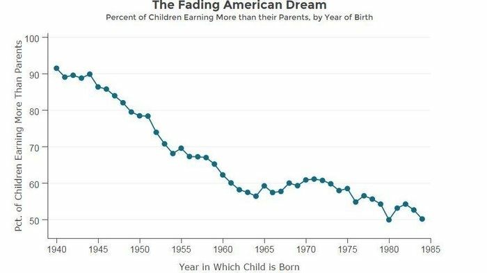 The percent of U.S. children who go on to earn more than their parents has dropped sharply since 1940, when the rate topped 90 percent. The percent of U.S. children who go on to earn more than their parents has dropped sharply since 1940, when the rate topped 90 percent.