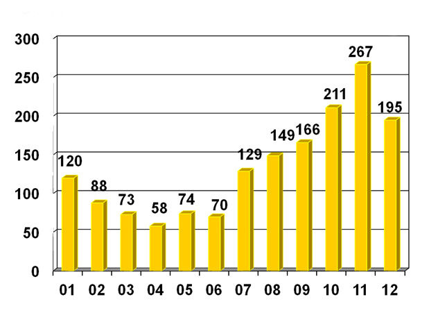 The number of new drug shortages each year in the U.S., from 2001 through Dec. 21, 2012.