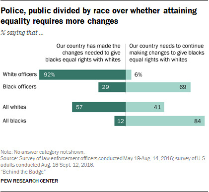 A Pew study finds that more white officers feel the U.S. has made the changes needed to give blacks equal rights with whites than black officers. A Pew study finds that more white officers feel the U.S. has made the changes needed to give blacks equal rights with whites than black officers.